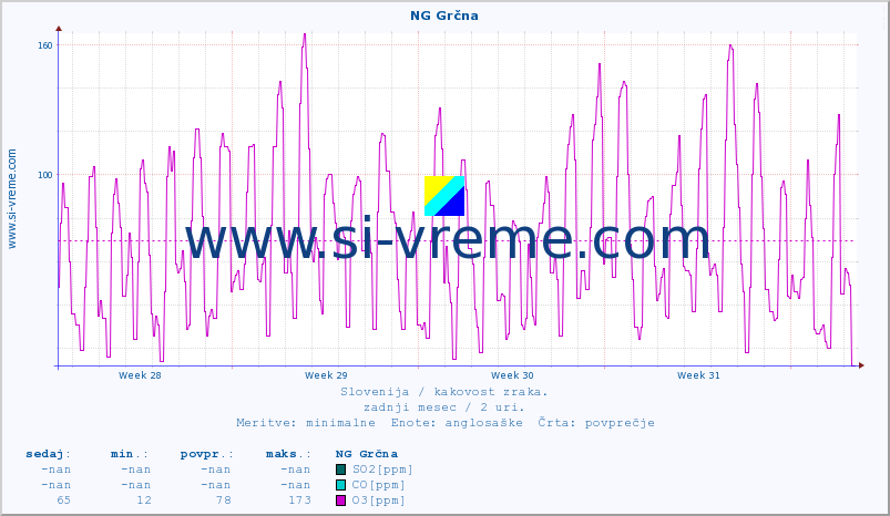 POVPREČJE :: NG Grčna :: SO2 | CO | O3 | NO2 :: zadnji mesec / 2 uri.