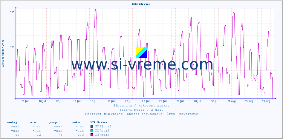 POVPREČJE :: NG Grčna :: SO2 | CO | O3 | NO2 :: zadnji mesec / 2 uri.