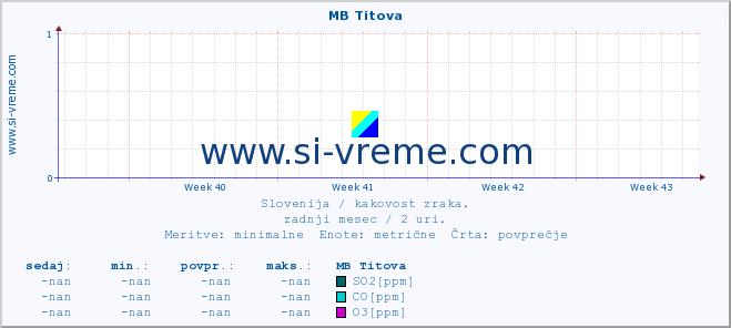 POVPREČJE :: MB Titova :: SO2 | CO | O3 | NO2 :: zadnji mesec / 2 uri.