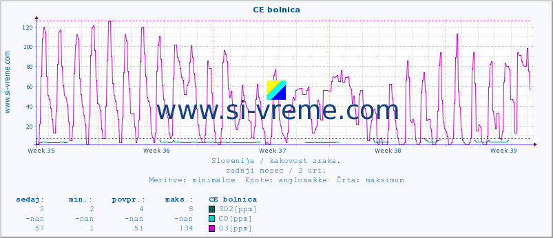 POVPREČJE :: CE bolnica :: SO2 | CO | O3 | NO2 :: zadnji mesec / 2 uri.