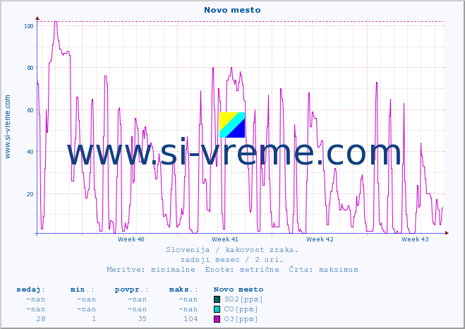 POVPREČJE :: Novo mesto :: SO2 | CO | O3 | NO2 :: zadnji mesec / 2 uri.