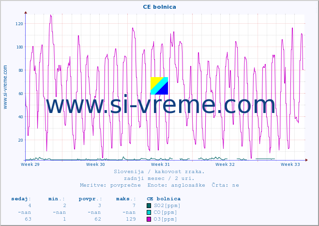 POVPREČJE :: CE bolnica :: SO2 | CO | O3 | NO2 :: zadnji mesec / 2 uri.