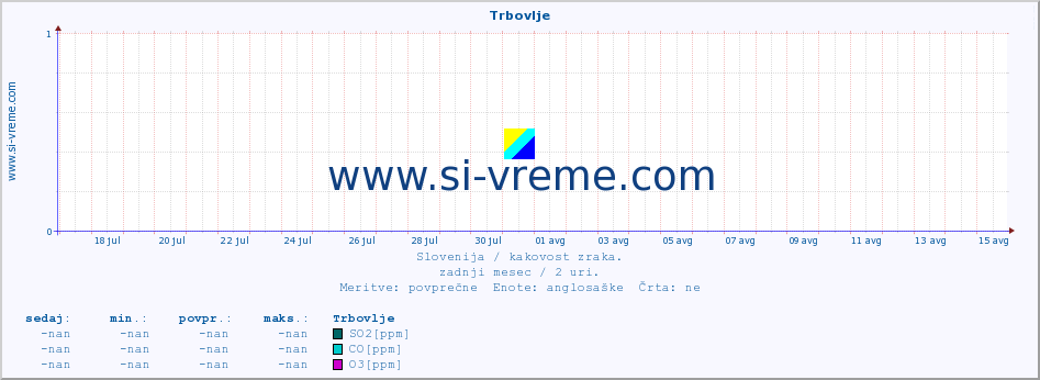 POVPREČJE :: Trbovlje :: SO2 | CO | O3 | NO2 :: zadnji mesec / 2 uri.