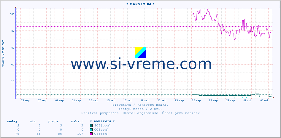 POVPREČJE :: * MAKSIMUM * :: SO2 | CO | O3 | NO2 :: zadnji mesec / 2 uri.