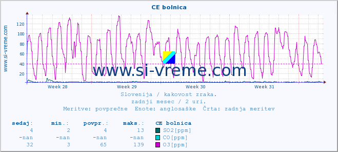 POVPREČJE :: CE bolnica :: SO2 | CO | O3 | NO2 :: zadnji mesec / 2 uri.