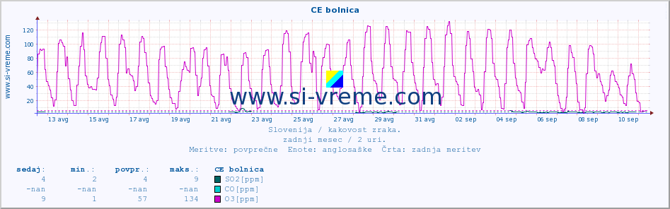 POVPREČJE :: CE bolnica :: SO2 | CO | O3 | NO2 :: zadnji mesec / 2 uri.