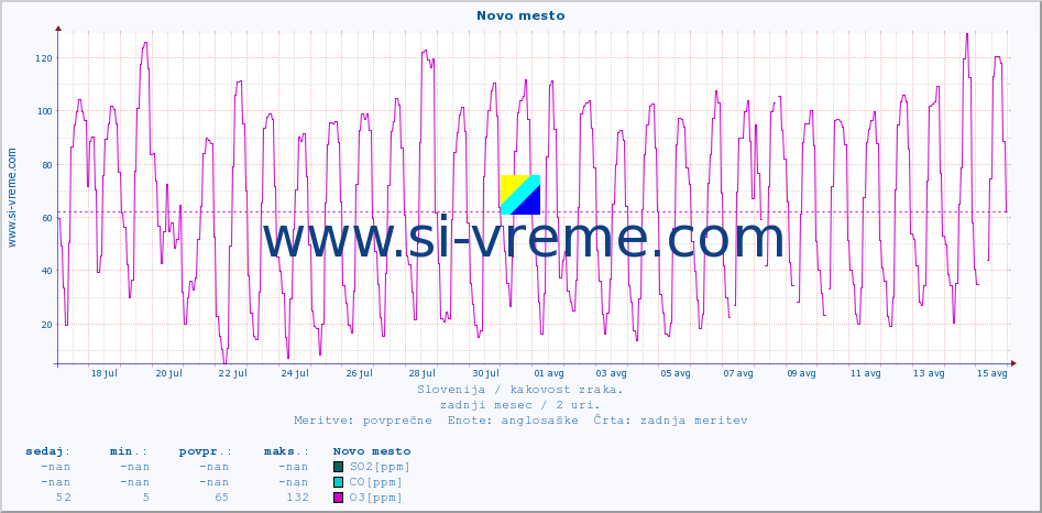 POVPREČJE :: Novo mesto :: SO2 | CO | O3 | NO2 :: zadnji mesec / 2 uri.