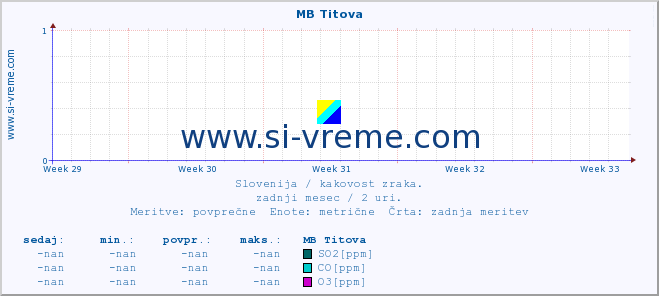 POVPREČJE :: MB Titova :: SO2 | CO | O3 | NO2 :: zadnji mesec / 2 uri.