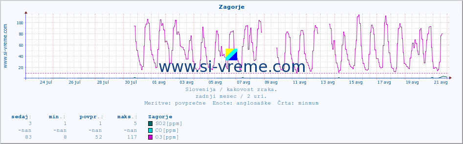 POVPREČJE :: Zagorje :: SO2 | CO | O3 | NO2 :: zadnji mesec / 2 uri.