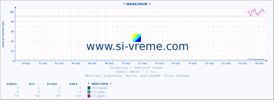 POVPREČJE :: * MAKSIMUM * :: SO2 | CO | O3 | NO2 :: zadnji mesec / 2 uri.