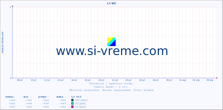 POVPREČJE :: LJ Vič :: SO2 | CO | O3 | NO2 :: zadnji mesec / 2 uri.