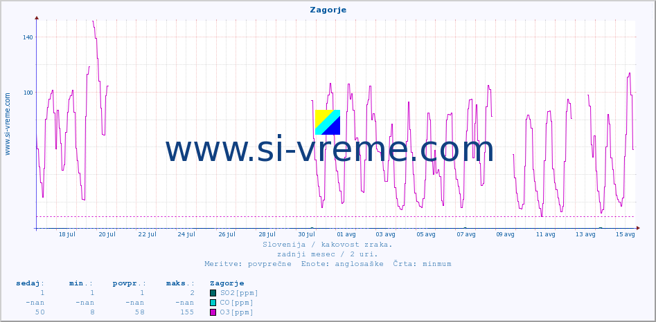 POVPREČJE :: Zagorje :: SO2 | CO | O3 | NO2 :: zadnji mesec / 2 uri.