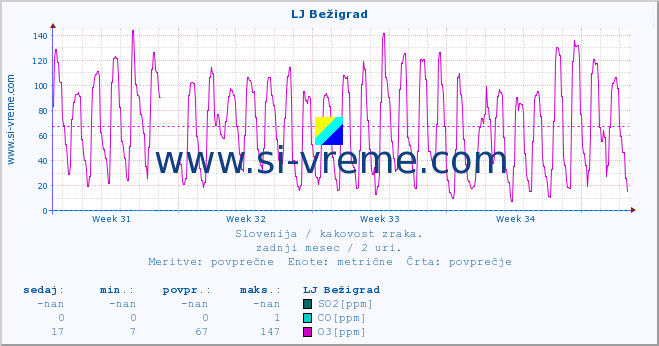 POVPREČJE :: LJ Bežigrad :: SO2 | CO | O3 | NO2 :: zadnji mesec / 2 uri.