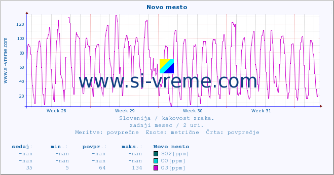 POVPREČJE :: Novo mesto :: SO2 | CO | O3 | NO2 :: zadnji mesec / 2 uri.