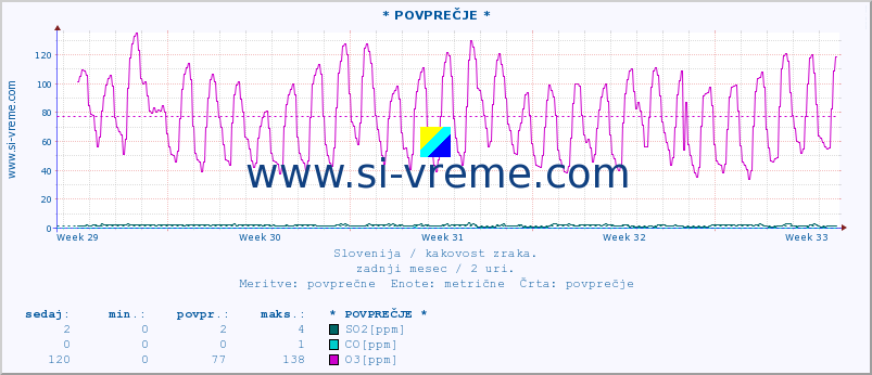 POVPREČJE :: * POVPREČJE * :: SO2 | CO | O3 | NO2 :: zadnji mesec / 2 uri.