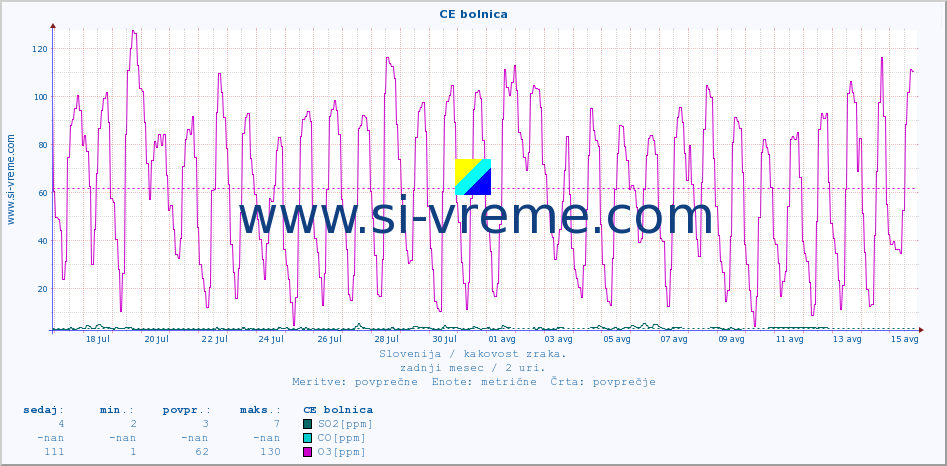 POVPREČJE :: CE bolnica :: SO2 | CO | O3 | NO2 :: zadnji mesec / 2 uri.