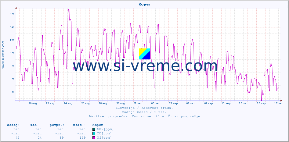 POVPREČJE :: Koper :: SO2 | CO | O3 | NO2 :: zadnji mesec / 2 uri.