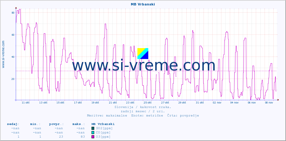 POVPREČJE :: MB Vrbanski :: SO2 | CO | O3 | NO2 :: zadnji mesec / 2 uri.