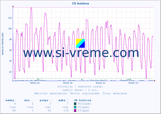 POVPREČJE :: CE bolnica :: SO2 | CO | O3 | NO2 :: zadnji mesec / 2 uri.