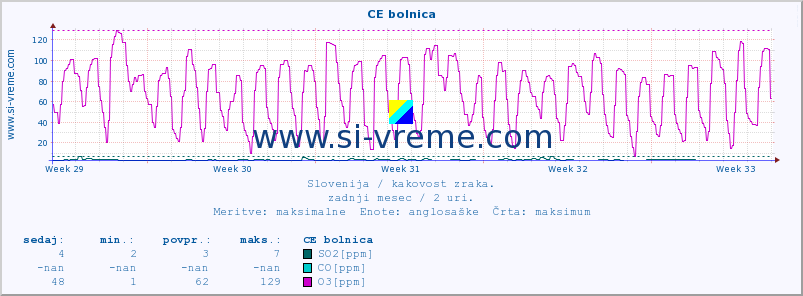 POVPREČJE :: CE bolnica :: SO2 | CO | O3 | NO2 :: zadnji mesec / 2 uri.