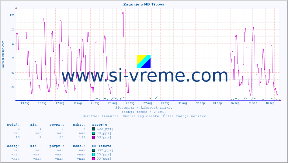 POVPREČJE :: Zagorje & MB Titova :: SO2 | CO | O3 | NO2 :: zadnji mesec / 2 uri.