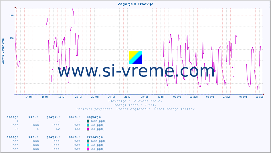 POVPREČJE :: Zagorje & Trbovlje :: SO2 | CO | O3 | NO2 :: zadnji mesec / 2 uri.