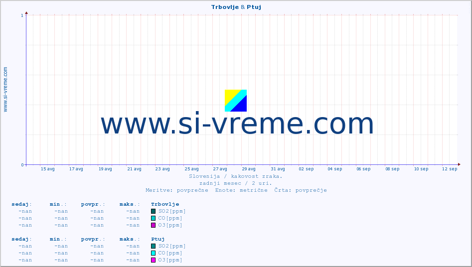 POVPREČJE :: Trbovlje & Ptuj :: SO2 | CO | O3 | NO2 :: zadnji mesec / 2 uri.