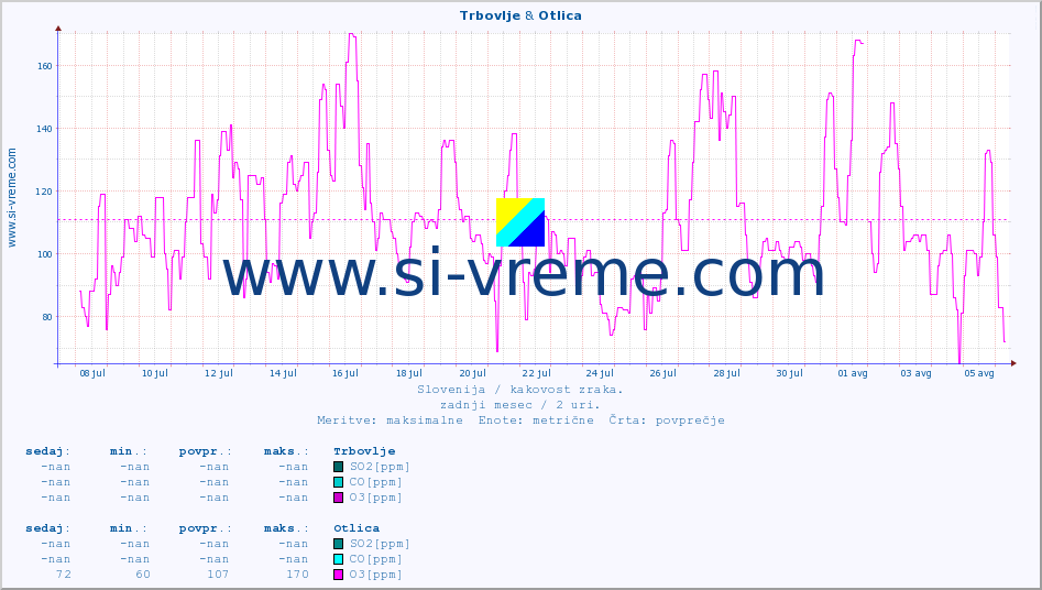 POVPREČJE :: Trbovlje & Otlica :: SO2 | CO | O3 | NO2 :: zadnji mesec / 2 uri.