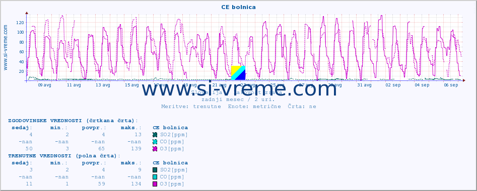 POVPREČJE :: CE bolnica :: SO2 | CO | O3 | NO2 :: zadnji mesec / 2 uri.