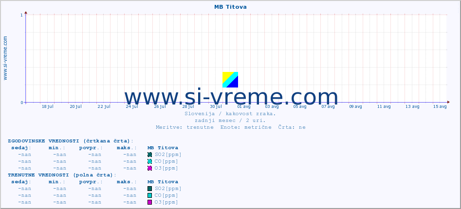 POVPREČJE :: MB Titova :: SO2 | CO | O3 | NO2 :: zadnji mesec / 2 uri.