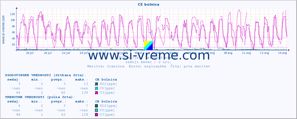 POVPREČJE :: CE bolnica :: SO2 | CO | O3 | NO2 :: zadnji mesec / 2 uri.