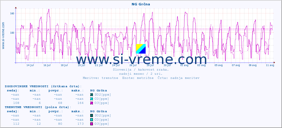 POVPREČJE :: NG Grčna :: SO2 | CO | O3 | NO2 :: zadnji mesec / 2 uri.