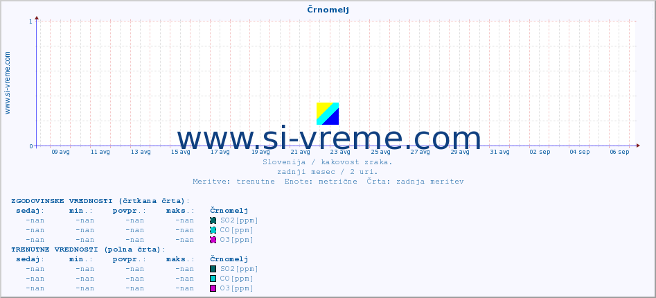 POVPREČJE :: Črnomelj :: SO2 | CO | O3 | NO2 :: zadnji mesec / 2 uri.