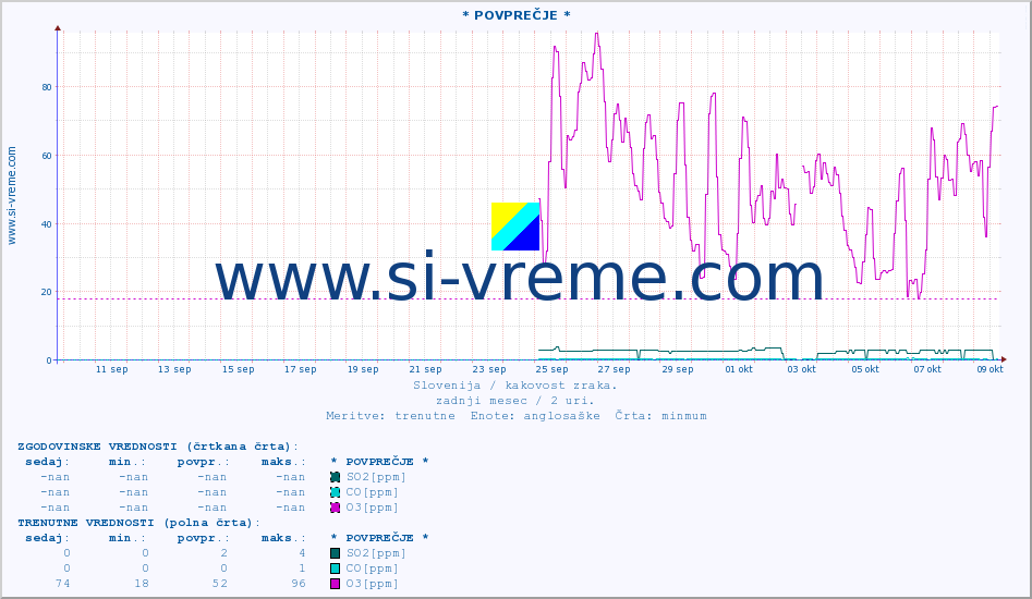 POVPREČJE :: * POVPREČJE * :: SO2 | CO | O3 | NO2 :: zadnji mesec / 2 uri.