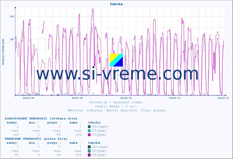 POVPREČJE :: Iskrba :: SO2 | CO | O3 | NO2 :: zadnji mesec / 2 uri.