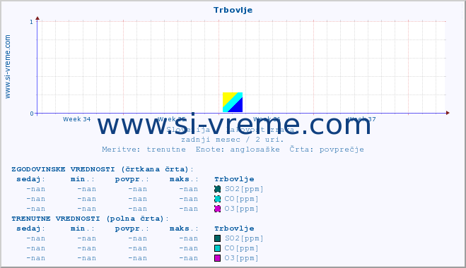 POVPREČJE :: Trbovlje :: SO2 | CO | O3 | NO2 :: zadnji mesec / 2 uri.