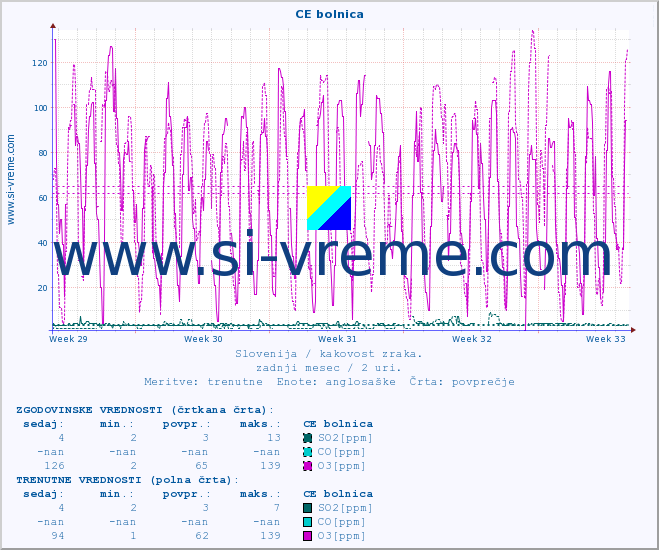 POVPREČJE :: CE bolnica :: SO2 | CO | O3 | NO2 :: zadnji mesec / 2 uri.
