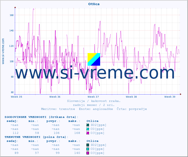 POVPREČJE :: Otlica :: SO2 | CO | O3 | NO2 :: zadnji mesec / 2 uri.