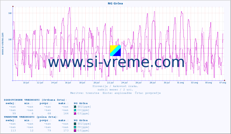 POVPREČJE :: NG Grčna :: SO2 | CO | O3 | NO2 :: zadnji mesec / 2 uri.