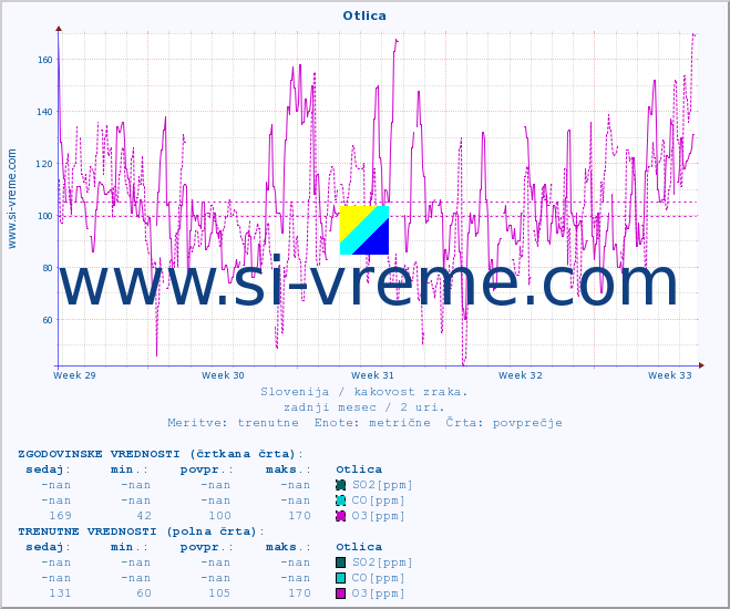 POVPREČJE :: Otlica :: SO2 | CO | O3 | NO2 :: zadnji mesec / 2 uri.