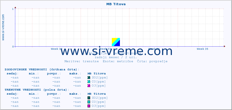 POVPREČJE :: MB Titova :: SO2 | CO | O3 | NO2 :: zadnji mesec / 2 uri.