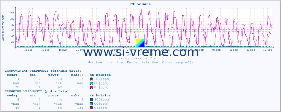 POVPREČJE :: CE bolnica :: SO2 | CO | O3 | NO2 :: zadnji mesec / 2 uri.