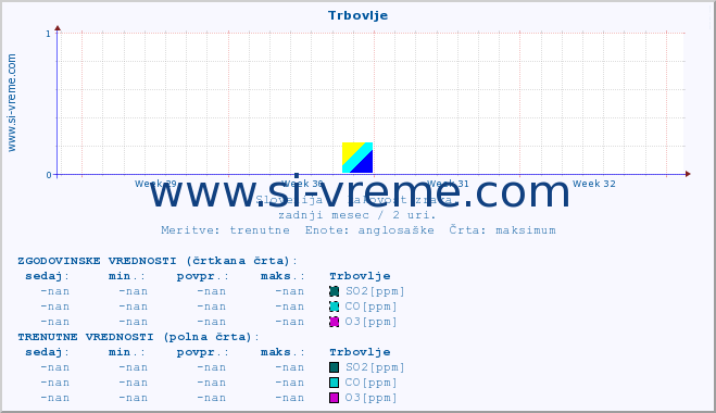 POVPREČJE :: Trbovlje :: SO2 | CO | O3 | NO2 :: zadnji mesec / 2 uri.