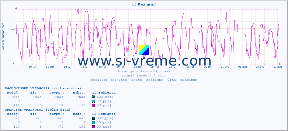 POVPREČJE :: LJ Bežigrad :: SO2 | CO | O3 | NO2 :: zadnji mesec / 2 uri.