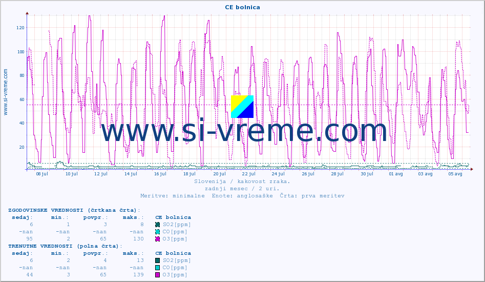 POVPREČJE :: CE bolnica :: SO2 | CO | O3 | NO2 :: zadnji mesec / 2 uri.