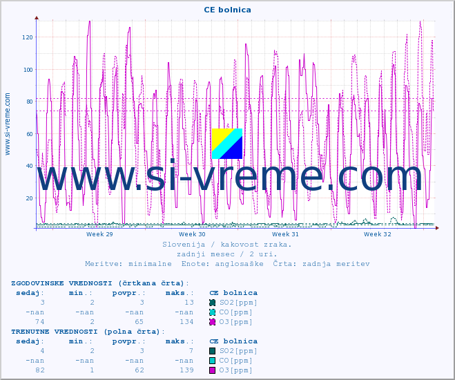 POVPREČJE :: CE bolnica :: SO2 | CO | O3 | NO2 :: zadnji mesec / 2 uri.