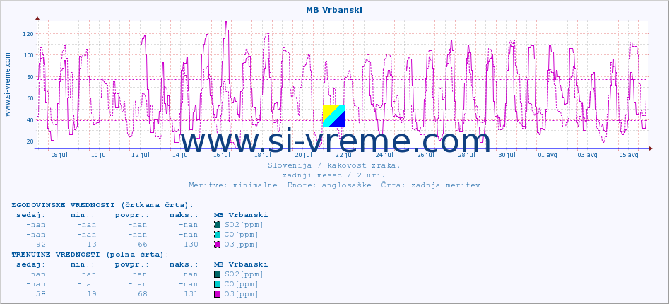 POVPREČJE :: MB Vrbanski :: SO2 | CO | O3 | NO2 :: zadnji mesec / 2 uri.