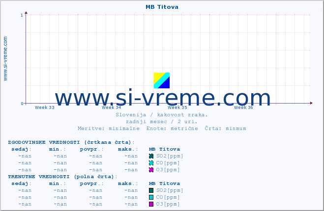 POVPREČJE :: MB Titova :: SO2 | CO | O3 | NO2 :: zadnji mesec / 2 uri.