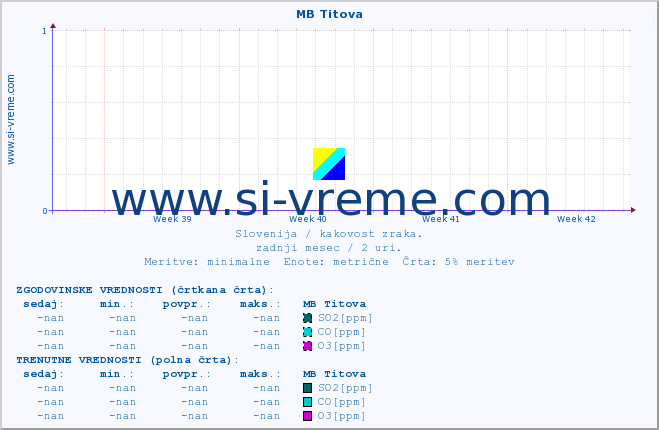 POVPREČJE :: MB Titova :: SO2 | CO | O3 | NO2 :: zadnji mesec / 2 uri.