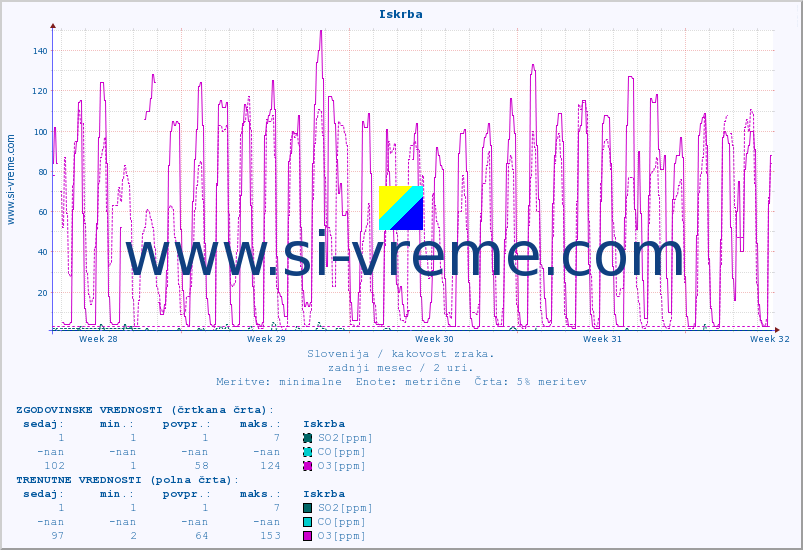 POVPREČJE :: Iskrba :: SO2 | CO | O3 | NO2 :: zadnji mesec / 2 uri.